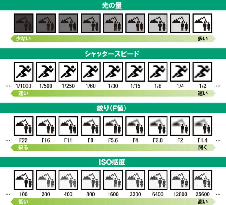 ISO感度の目安を5つのシーン別に解説!適切な設定方法や仕組みも【Snap & Learn vol.3】 | IRODORI by 富士 ...